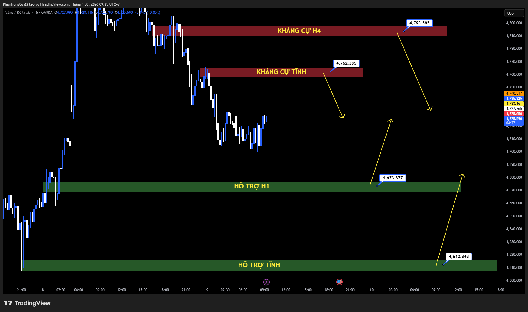Kế hoạch giao dịch XAU/USD ngày 09/04/2026: Vàng giằng co dưới 4.750 khi căng thẳng Trung Đông leo thang, Fed vẫn nghiêng về cắt giảm lãi suất