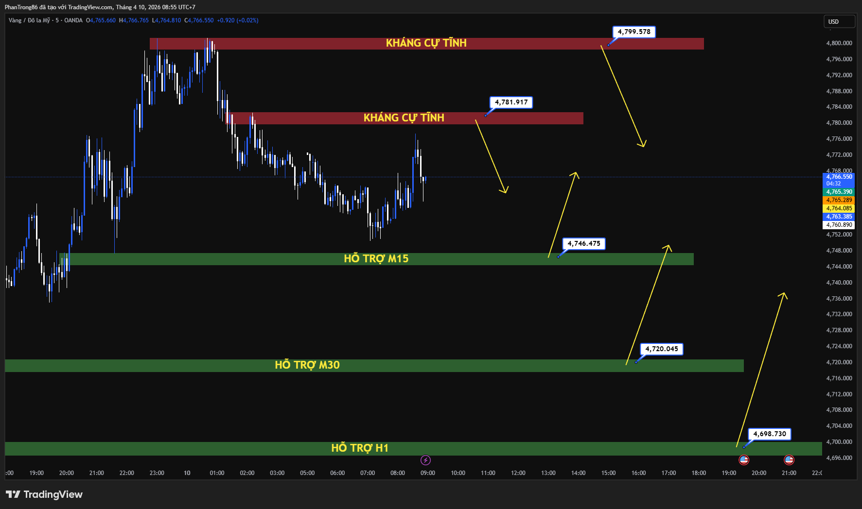 Kế hoạch giao dịch XAU/USD ngày 10/04/2026: Vàng suy yếu trước áp lực lạm phát, thị trường chờ CPI Mỹ