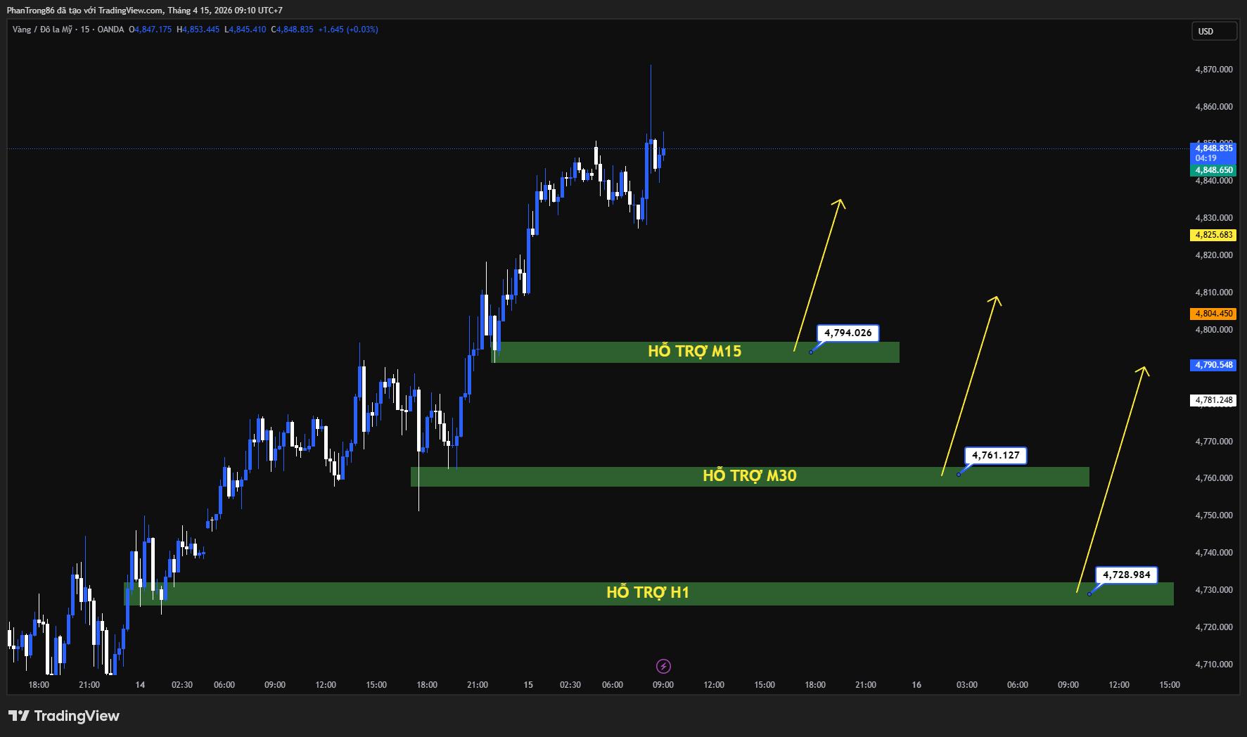 Kế hoạch giao dịch XAU/USD ngày 15/04/2026: Vàng bứt phá mạnh khi USD suy yếu, thị trường chờ tín hiệu từ Fed