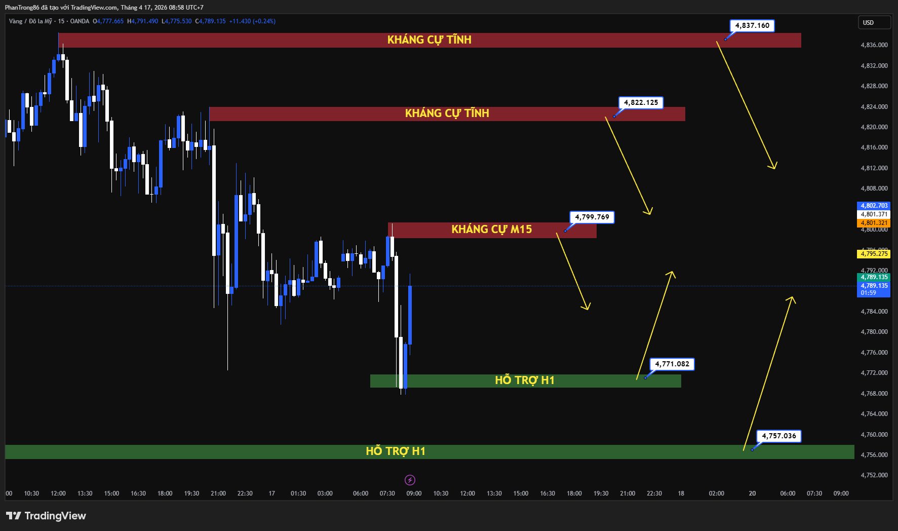 Kế hoạch giao dịch XAU/USD ngày 17/04/2026: Vàng áp sát 4.800 khi thị trường chờ tín hiệu mới từ Mỹ–Iran