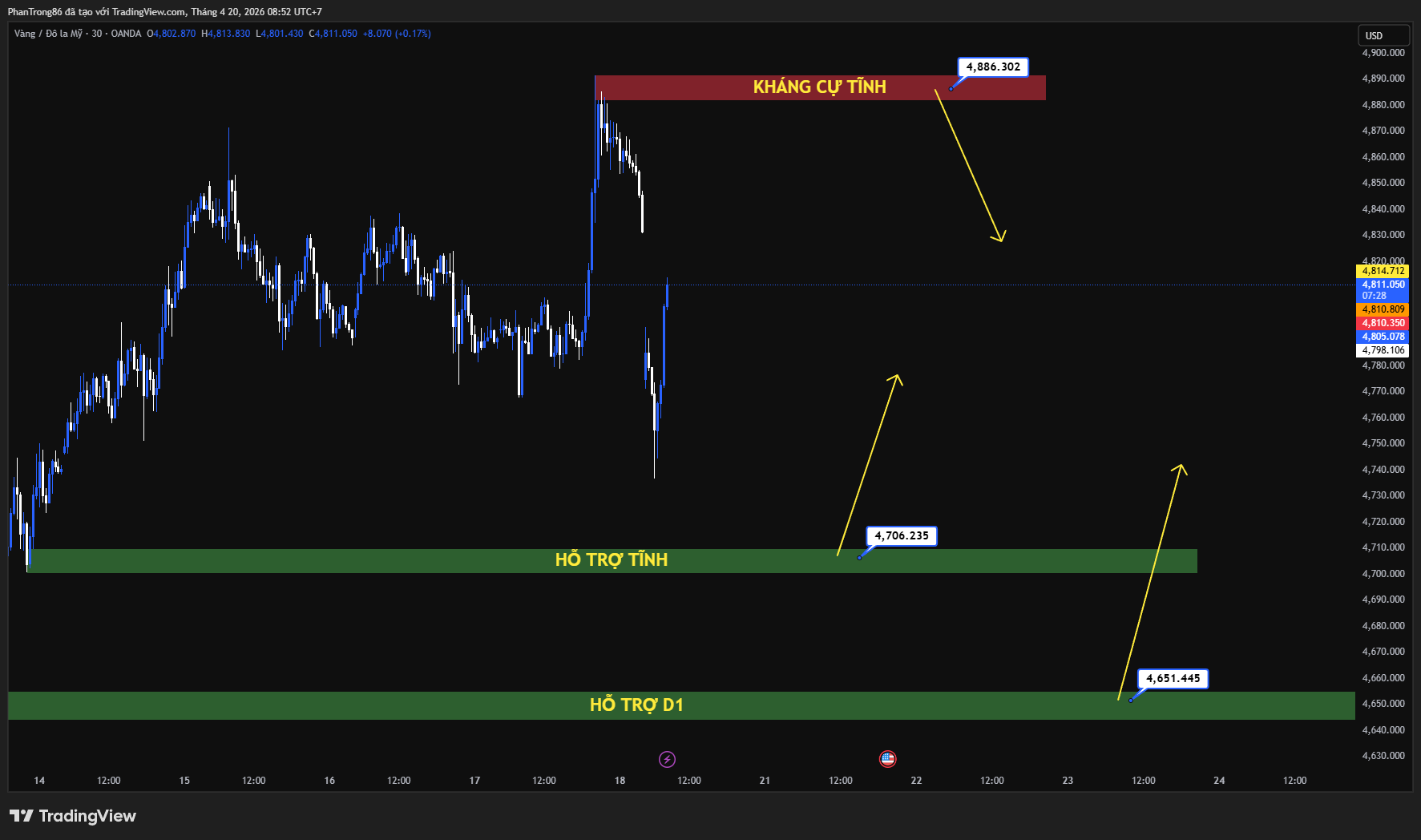 Kế hoạch giao dịch XAU/USD ngày 20/04/2026: Vàng lao dốc đầu tuần, áp lực bán gia tăng khi thị trường thận trọng chờ dữ liệu Mỹ