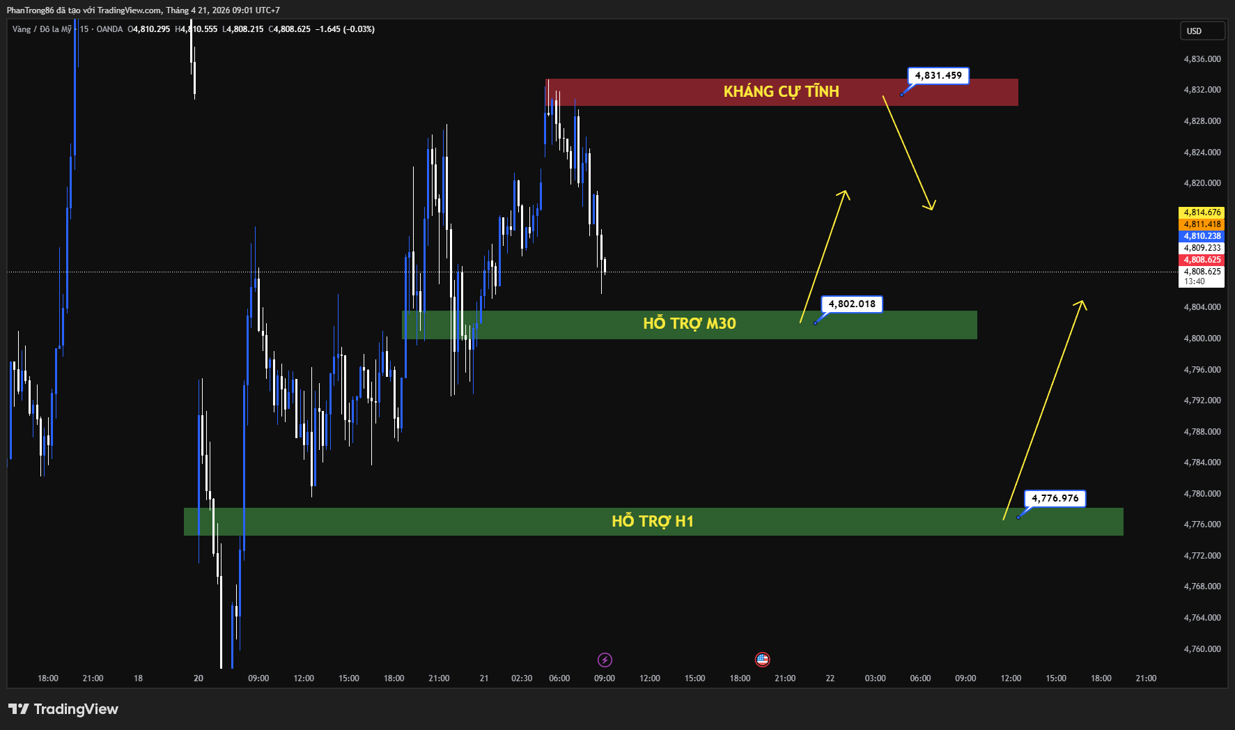 Kế hoạch giao dịch XAU/USD ngày 21/04/2026: Vàng chịu áp lực giảm khi căng thẳng Iran đẩy lợi suất & dầu tăng, thị trường chờ dữ liệu Mỹ