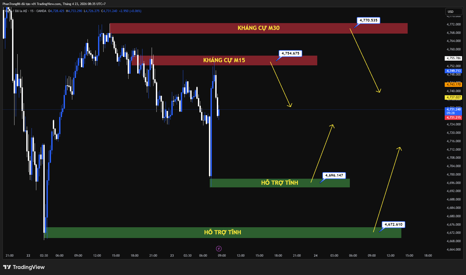 Kế hoạch giao dịch XAU/USD ngày 23/04/2026: Vàng suy yếu dưới 4.750 khi căng thẳng Mỹ – Iran hạ nhiệt