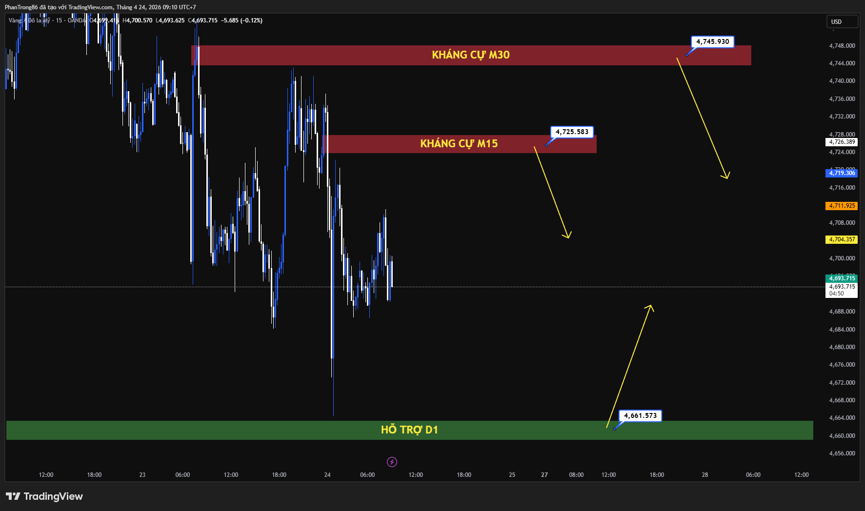 Kế hoạch giao dịch XAU/USD ngày 24/04/2026: Vàng suy yếu dưới 4.700 khi USD mạnh lên, áp lực bán gia tăng trong phiên Á