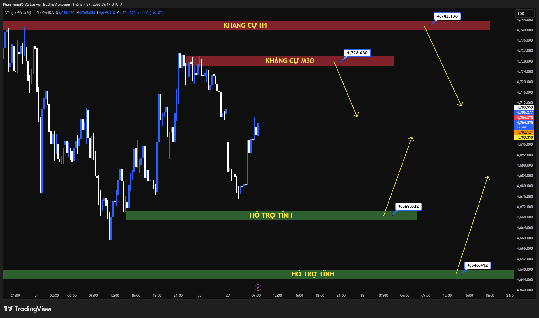 Kế hoạch giao dịch XAU/USD ngày 27/04/2026: Vàng suy yếu do rủi ro địa chính trị & Fed giữ lãi suất