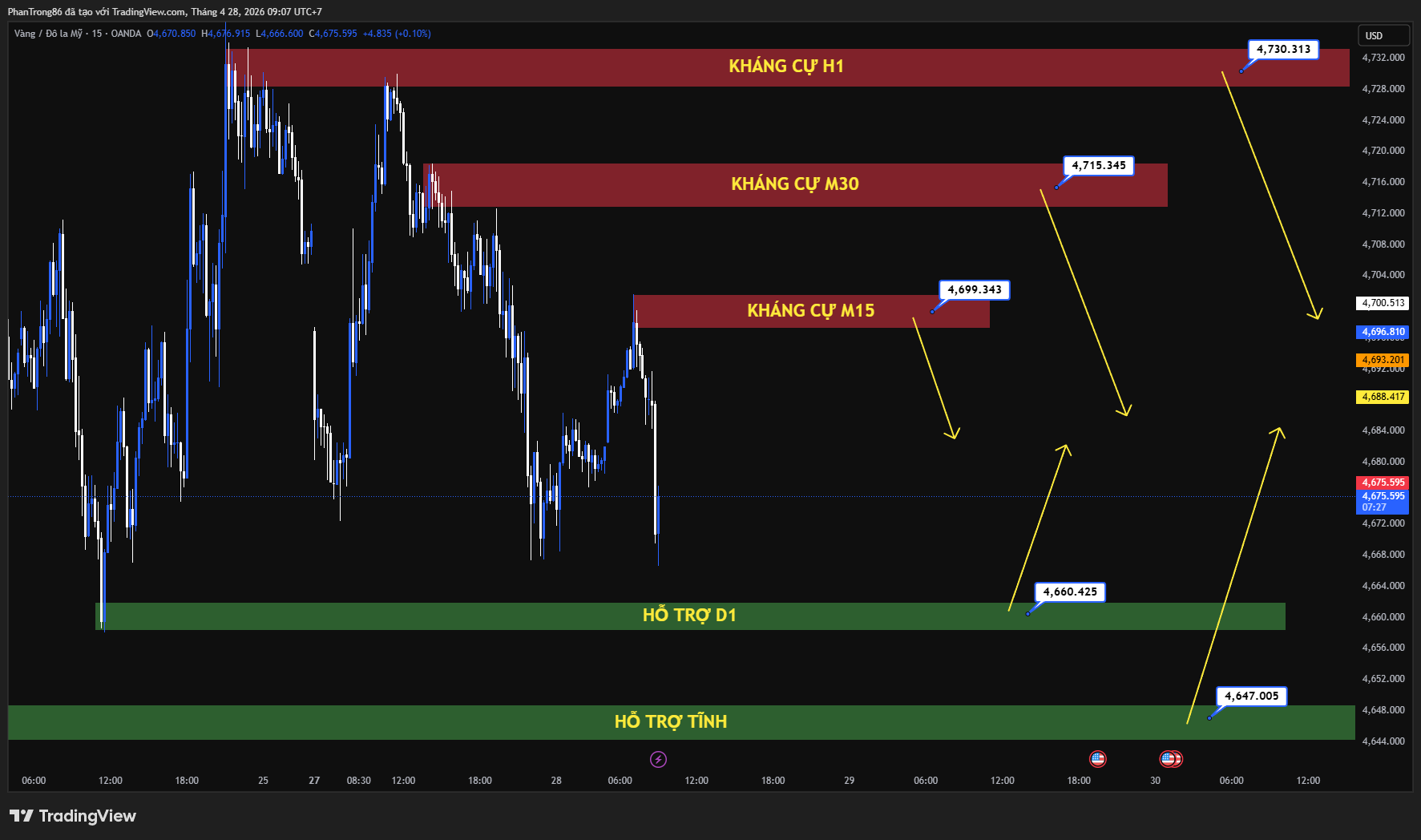 Kế hoạch giao dịch XAU/USD ngày 28/04/2026: Thị trường căng thẳng trước quyết định lãi suất Fed & rủi ro eo biển Hormuz