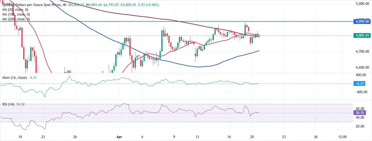Dự báo giá Vàng: XAU/USD đang ổn định trước cơn bão.