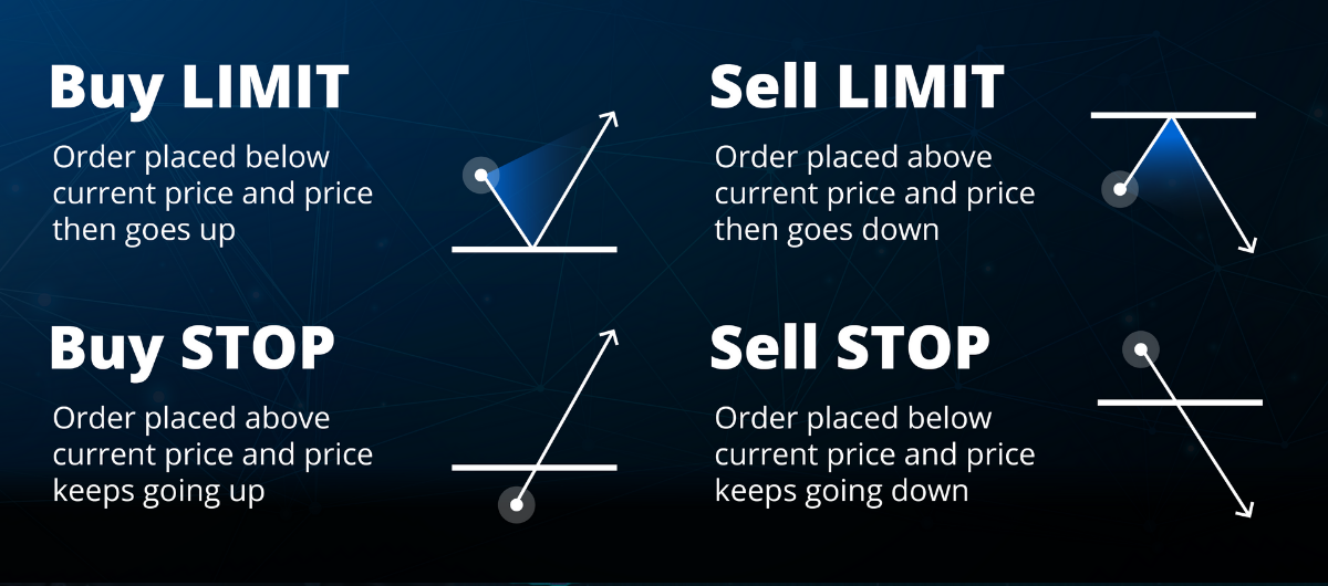 Các loại lệnh trong Forex (Market, Limit, Stop)