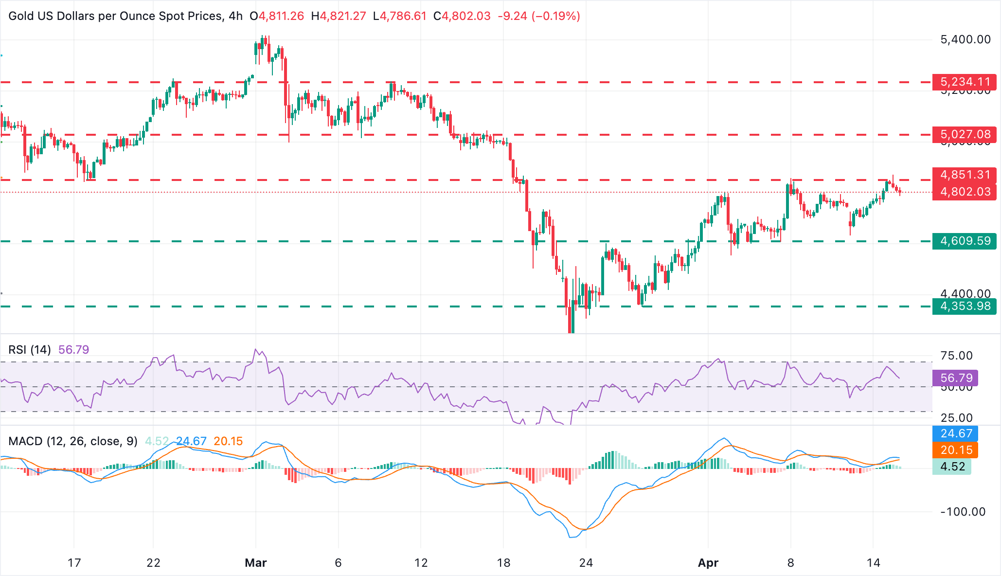 Dự báo giá vàng: XAU/USD giảm xuống dưới 4.800 USD khi đồng USD tăng giá.