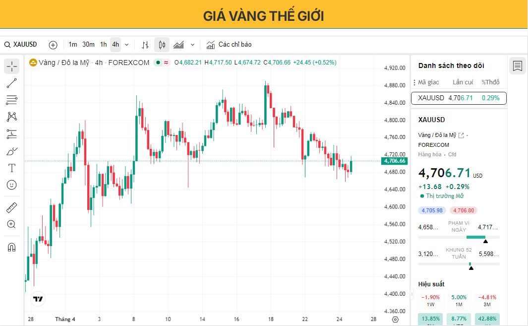 Giá vàng duy trì gần mức 4.700 USD nhưng đang hướng đến mức giảm trong tuần này do triển vọng lãi suất cao kéo dài.