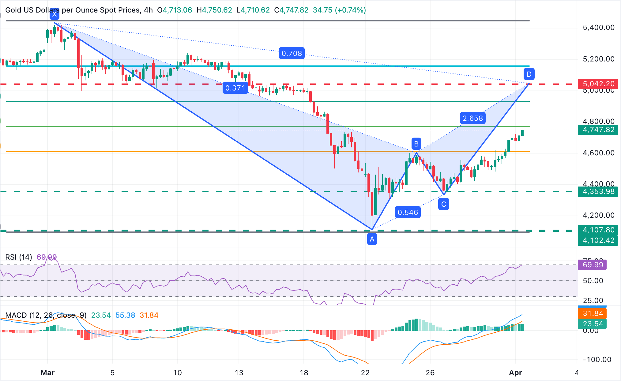Dự báo giá vàng: XAU/USD tiếp tục tăng mạnh, tập trung vào mức 5.000 USD.