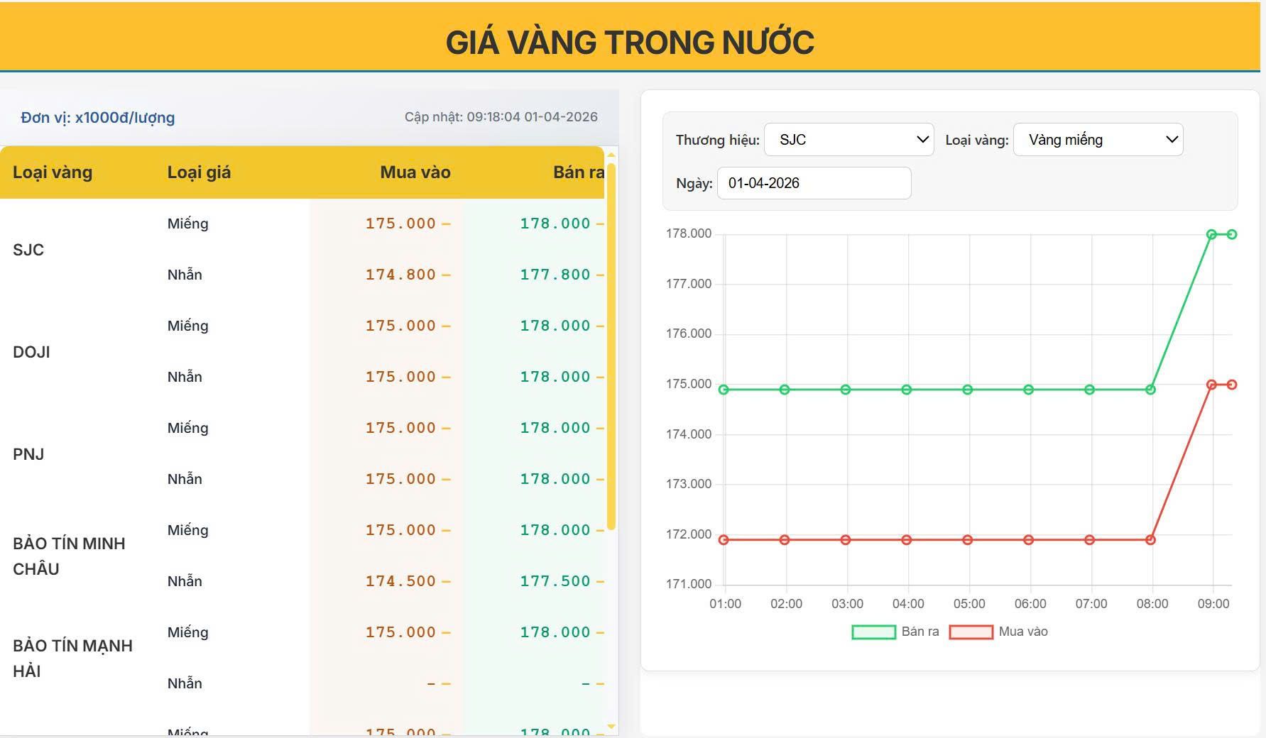 Giá vàng hôm nay 03/04: Bật tăng cuối phiên, SJC tiến sát mốc 175 triệu/lượng