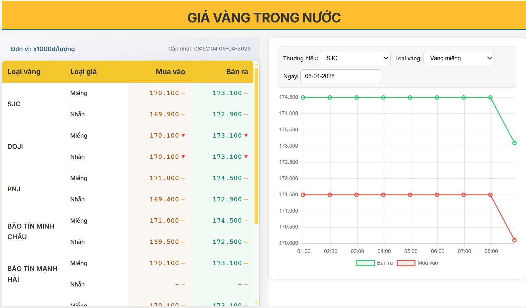 Giá vàng trong nước hôm nay 06/04: Hạ nhiệt sau chuỗi tăng nóng, liệu thị trường có bước vào nhịp điều chỉnh mạnh?