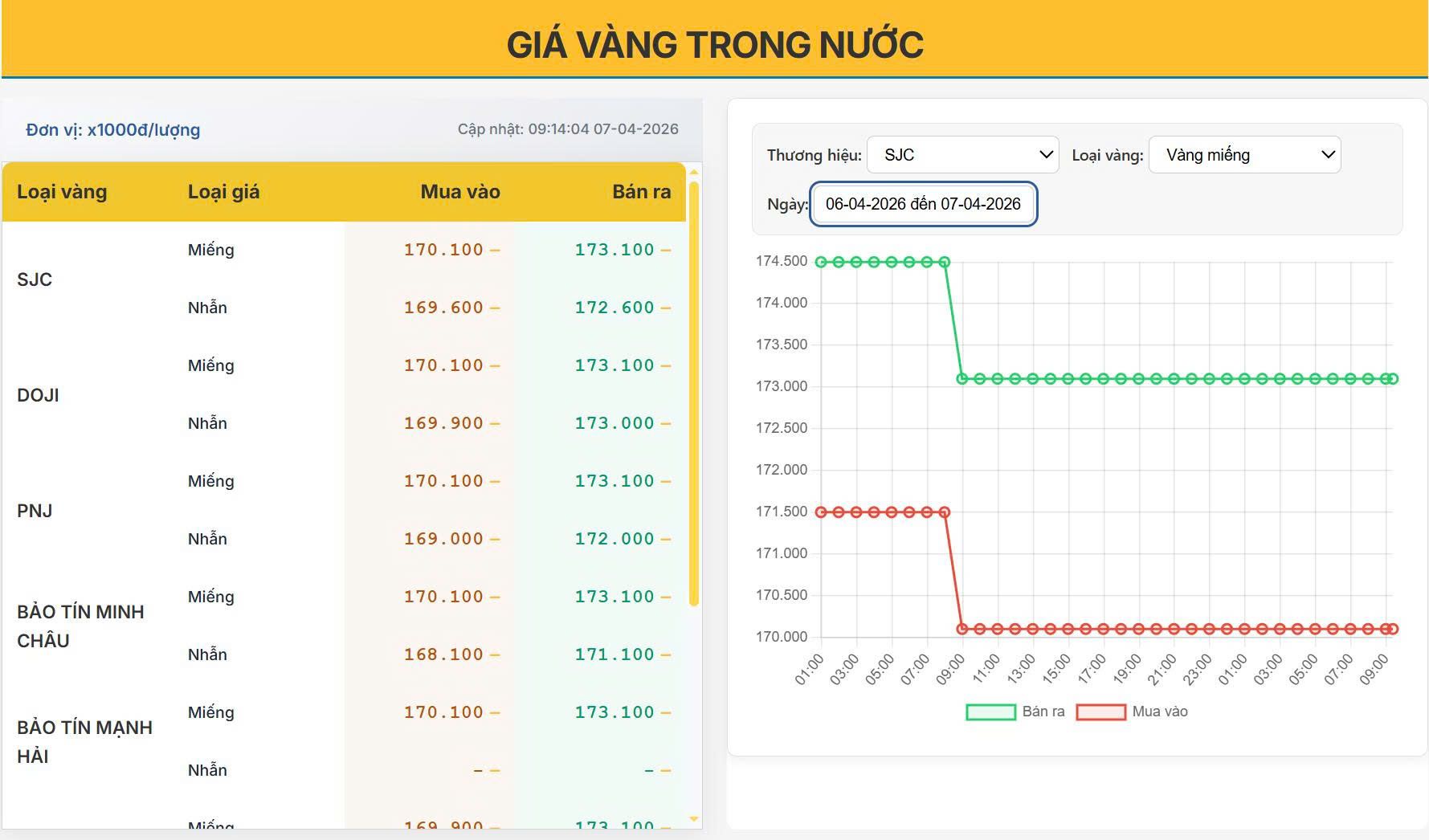 Giá vàng hôm nay 07/04: Bất ngờ “lao dốc” đầu phiên, cơ hội mua vào đã xuất hiện?