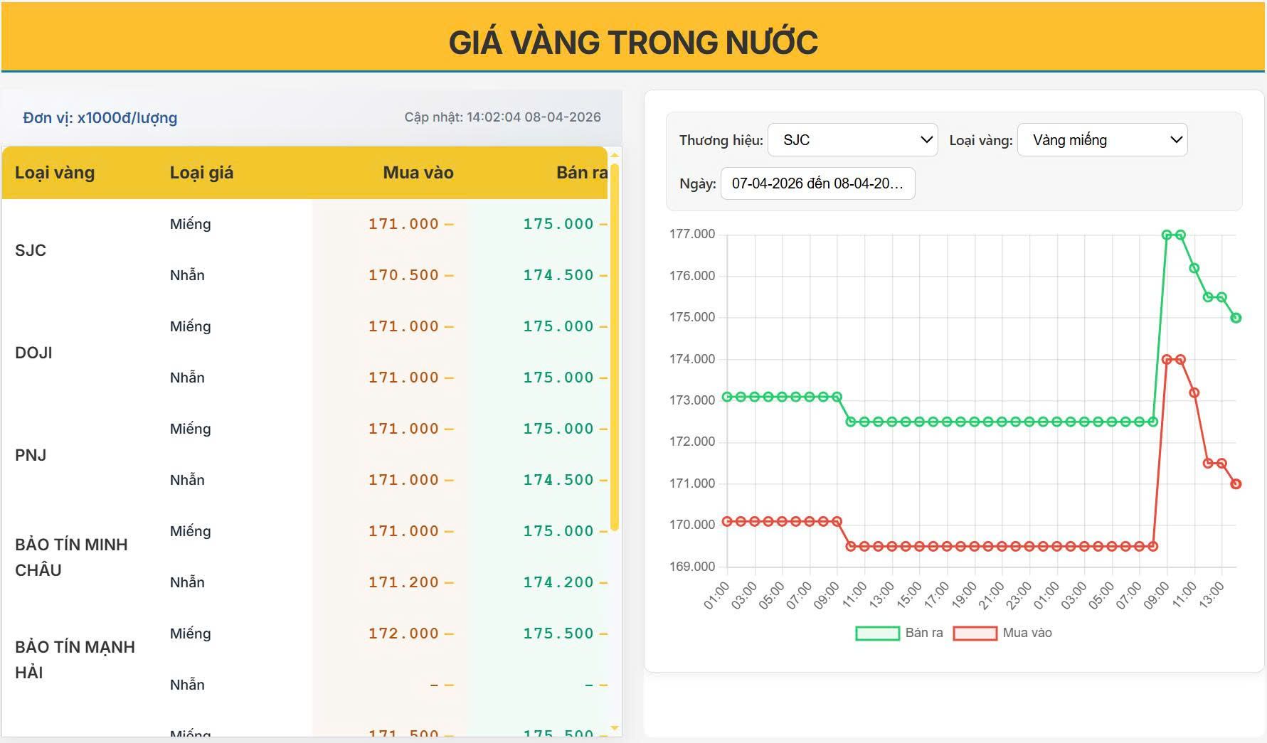 Giá vàng hôm nay 08/04: Bật tăng mạnh rồi nhanh chóng hạ nhiệt – Biến động bất ngờ khiến nhà đầu tư “đứng ngồi không yên”