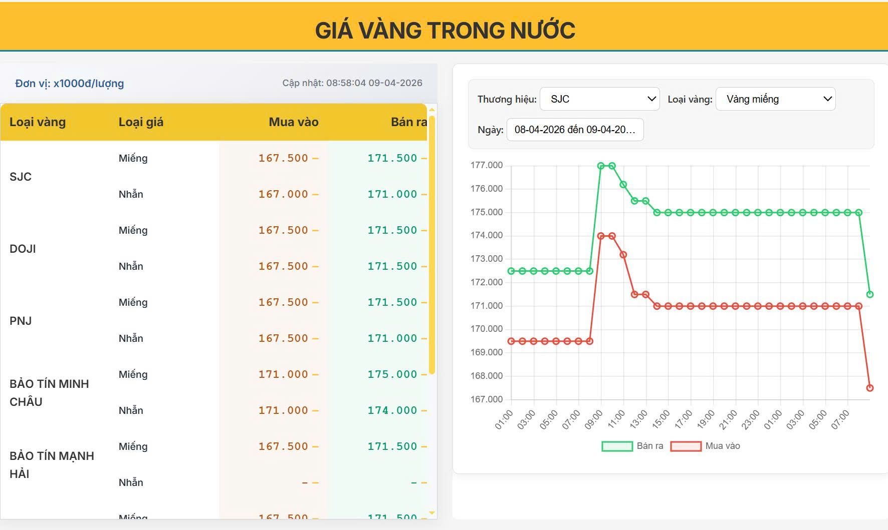 Giá vàng hôm nay 09/04/2026: Giảm nhẹ sau nhịp tăng mạnh, thị trường chững lại