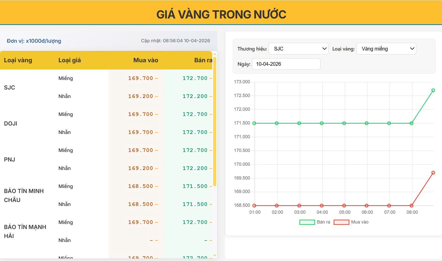 Giá vàng hôm nay 10/04/2026: Vàng trong nước phục hồi nhẹ sau cú giảm mạnh, giữ vững mốc cao
