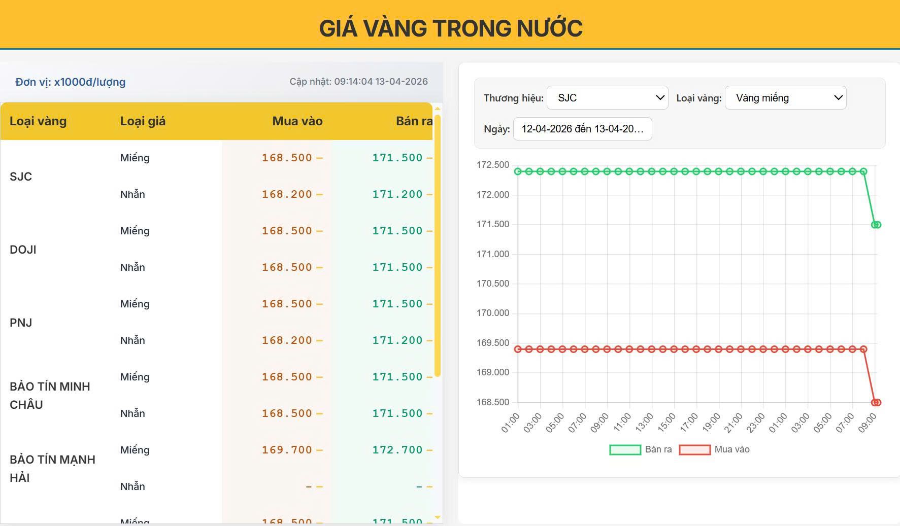 Giá vàng hôm nay 13/04: Giảm mạnh đầu tuần do “gap” - SJC lùi về 171,5 triệu đồng/lượng