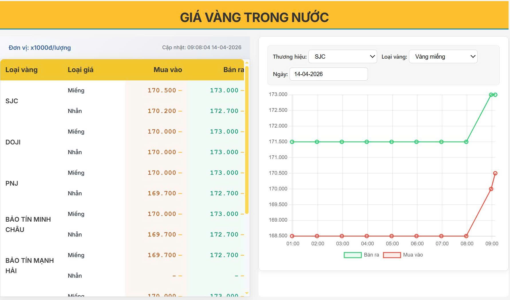 Giá vàng trong nước hôm nay 14/04 “bứt phá” cuối phiên: Chạm 173 triệu, sóng lớn đã quay lại?