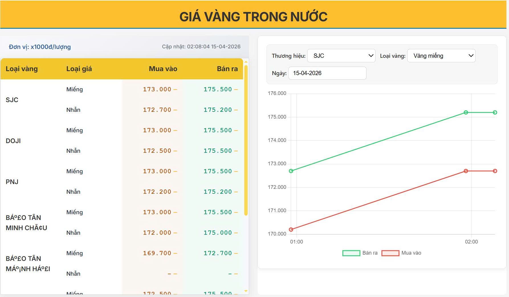 Giá vàng trong nước bùng nổ ngày 15/04: SJC áp sát đỉnh – Cơ hội cuối hay bẫy FOMO?