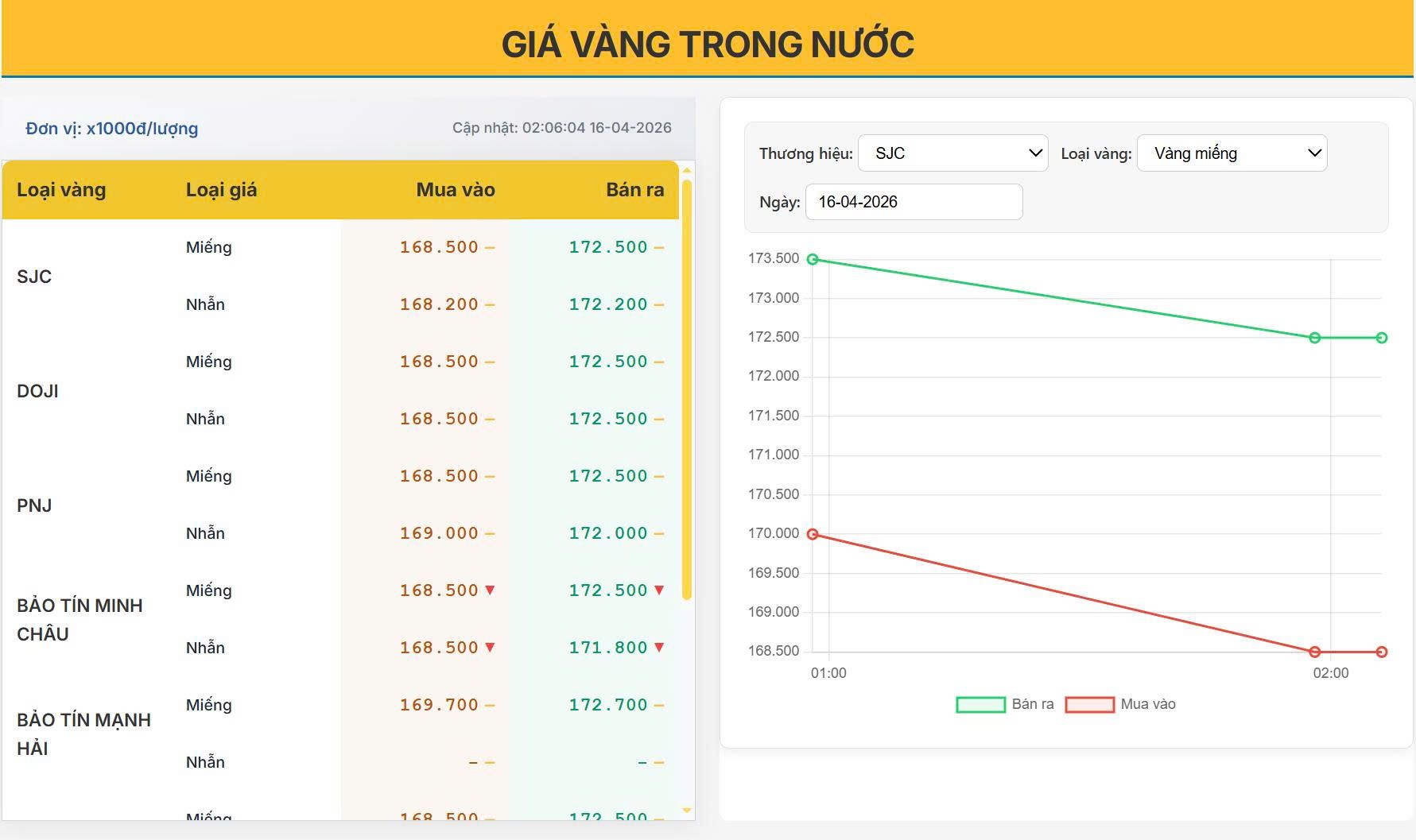 Giá vàng hôm nay 16/04: Bất ngờ hạ nhiệt - cơ hội "săn vàng" đang mở ra?