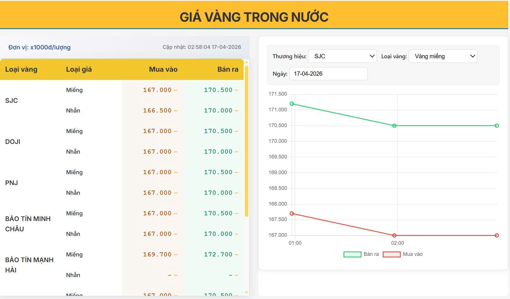 Giá vàng hôm nay 17/04: Neo đỉnh 170 triệu, dấu hiệu “đuối sức” xuất hiện?