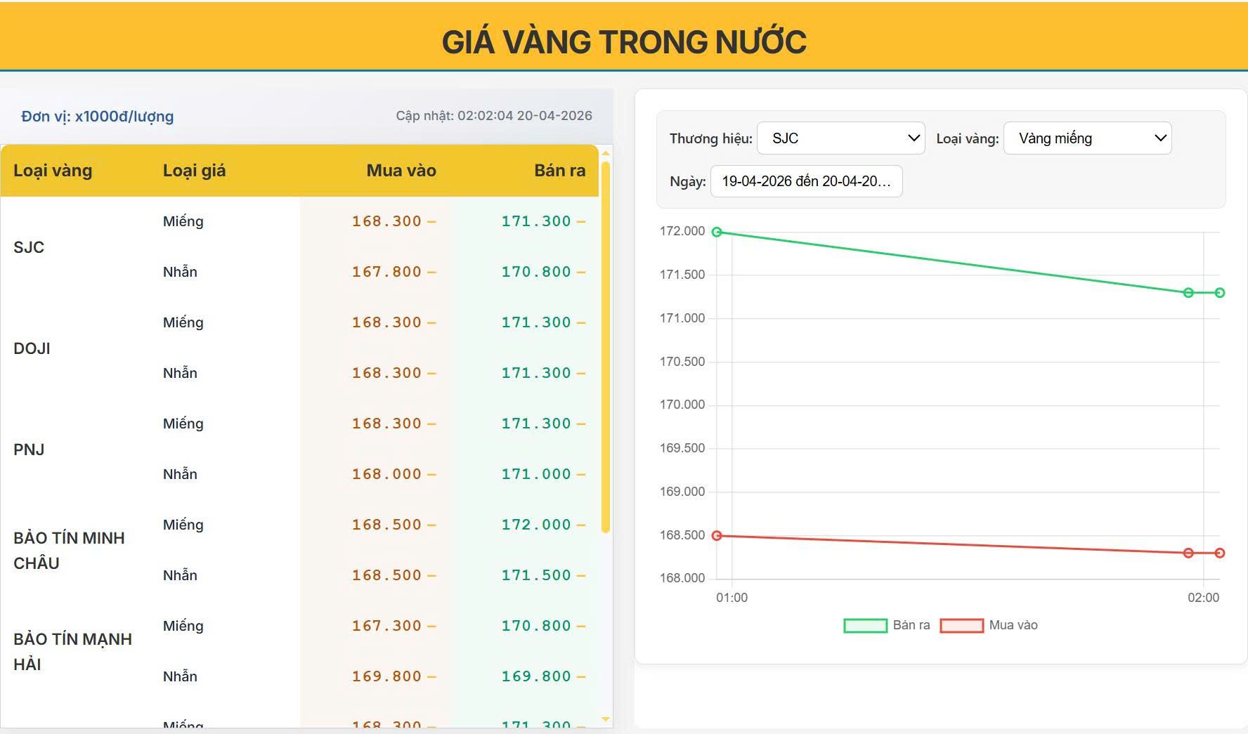 Giá vàng trong nước hôm nay 20/04/2026: Neo đỉnh 171 triệu, thị trường bắt đầu “hạ nhiệt”?