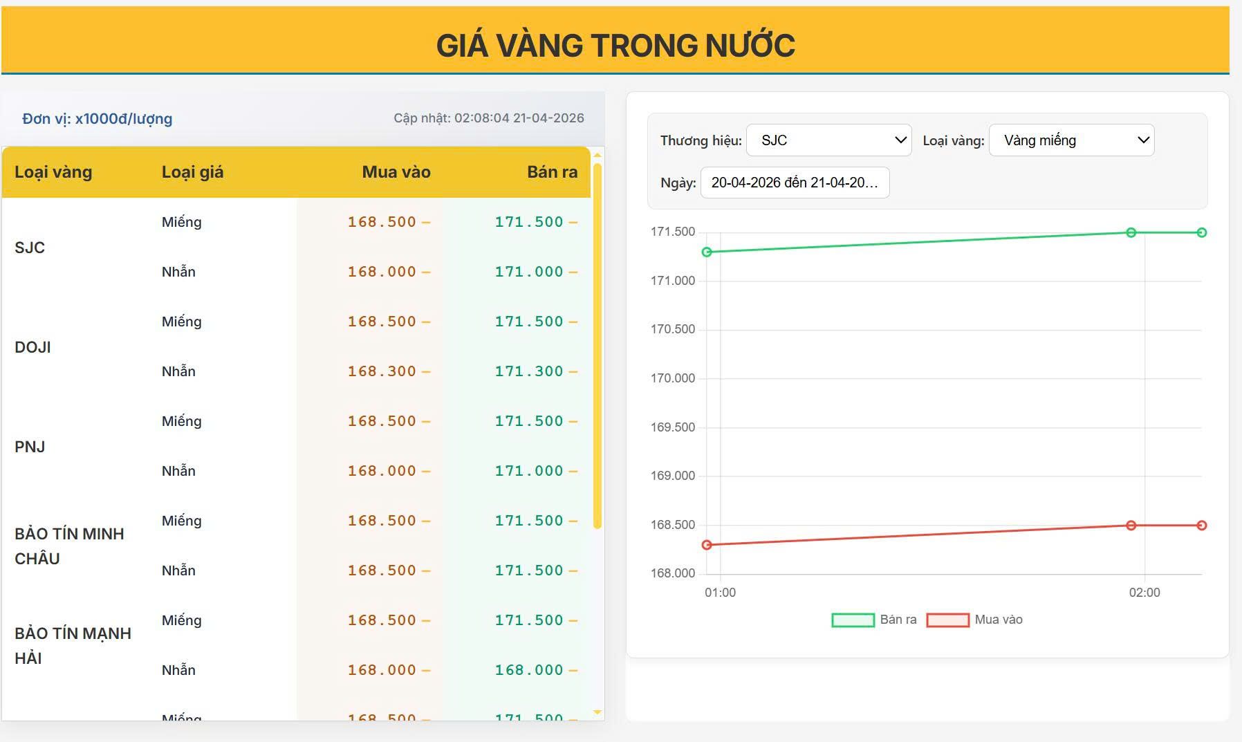 Giá vàng trong nước 21/04/2026 mới nhất: Đồng loạt đứng giá, SJC vẫn trên 171 triệu/lượng