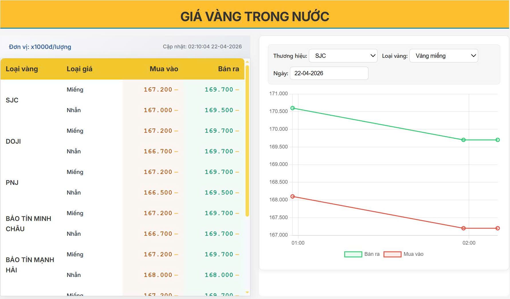 Giá vàng trong nước  hôm nay 22/04/2026: SJC giảm mạnh, mất mốc 170 triệu/lượng?