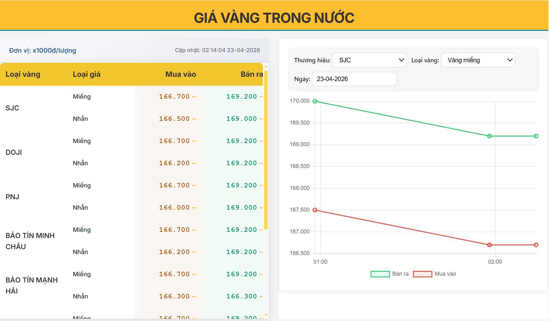 Giá vàng hôm nay 23/04/2026: Lao dốc mạnh, SJC mất mốc cao – cơ hội hay rủi ro?