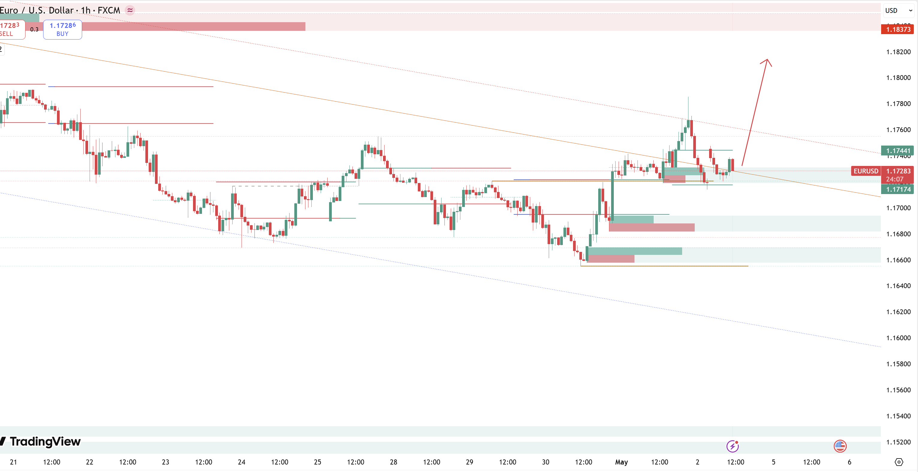 Nhận định giá EURUSD ngày 4/5: Liệu "Cú Hích" Từ ECB Có Đưa Tỷ Giá Vượt Ngưỡng 1.1800?