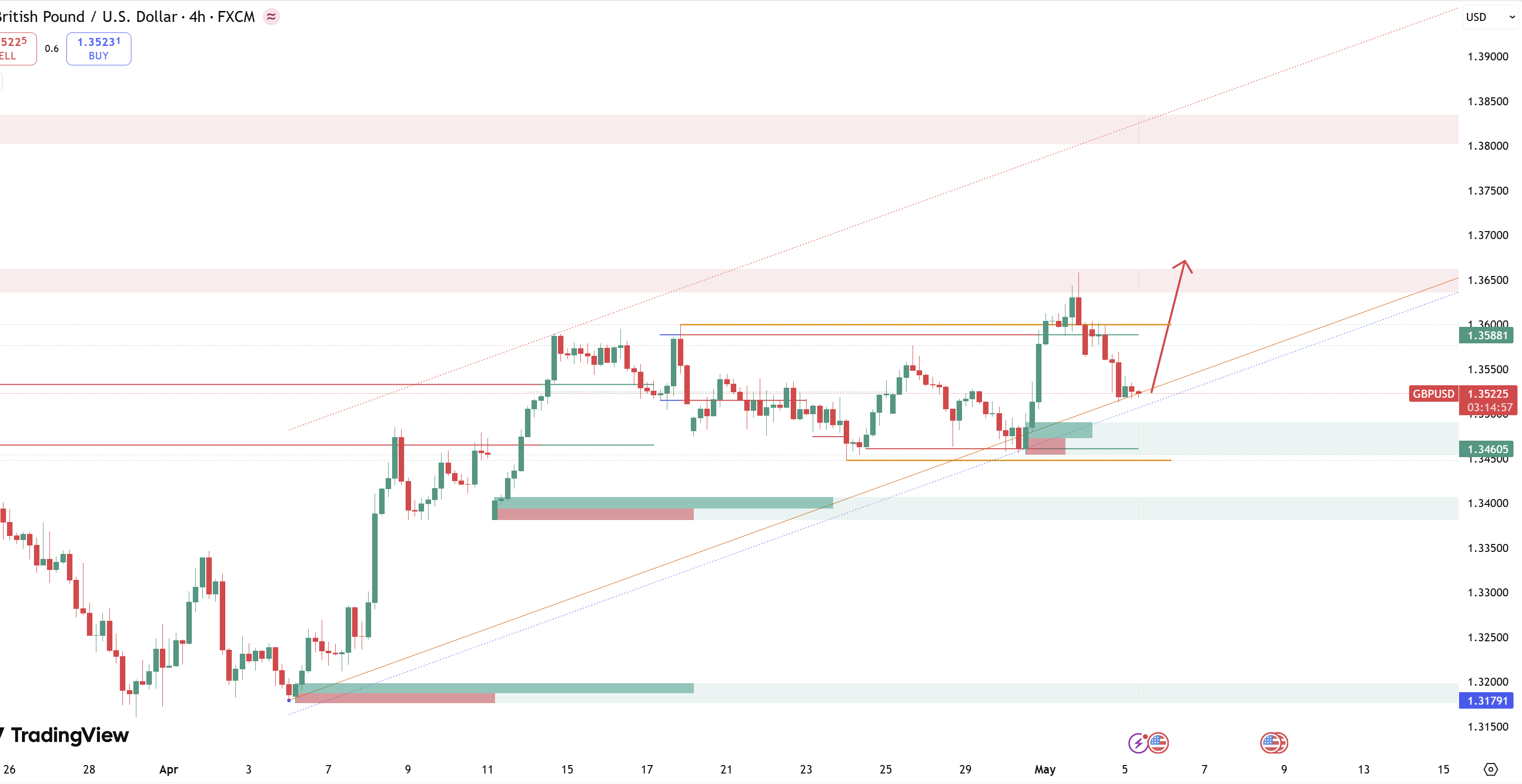 Nhận định giá GBPUSD ngày 5/5: Liệu chính sách BoE duy trì lãi suất có cứu vãn được đồng Bảng Anh?