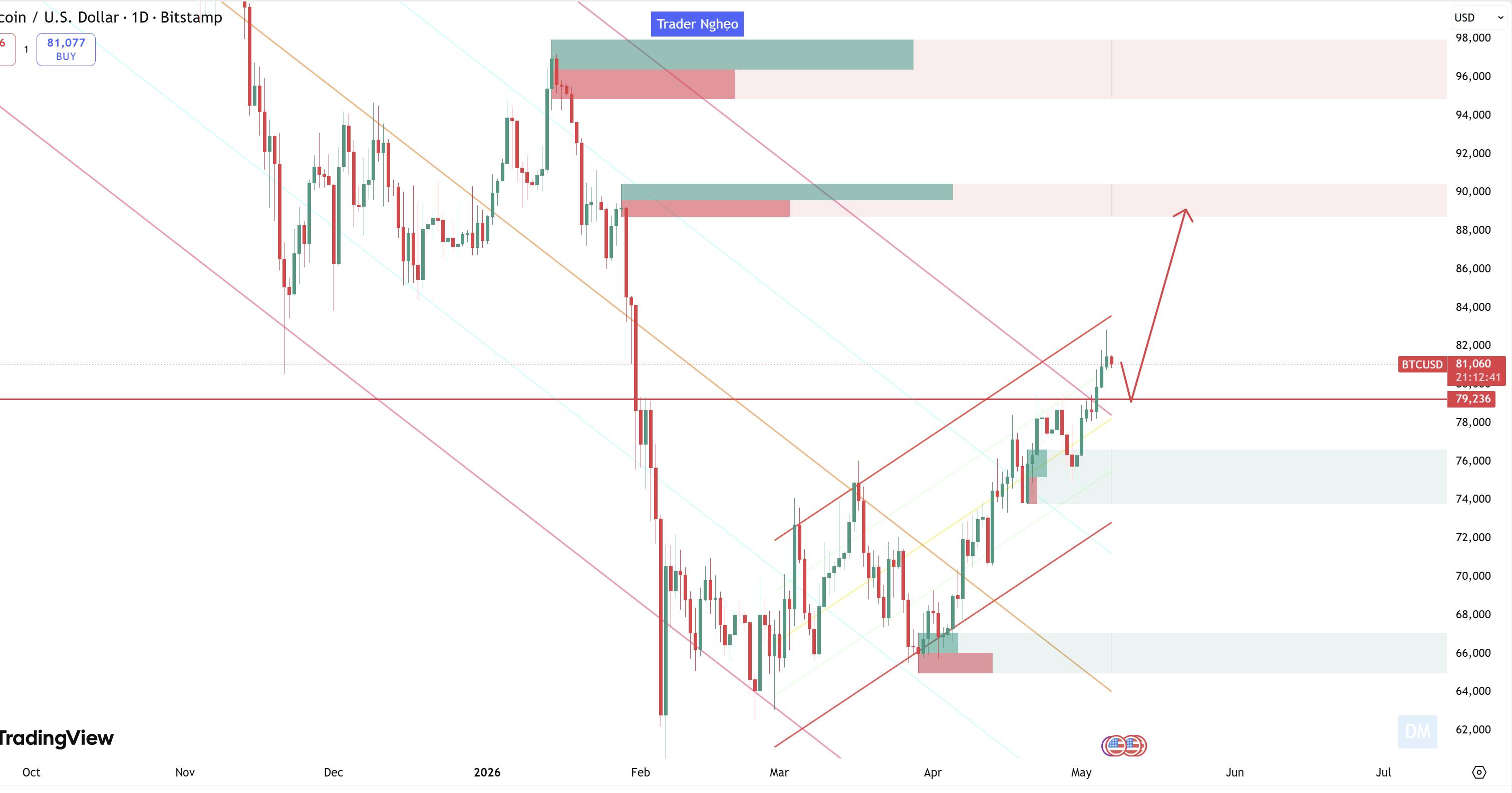 Nhận định giá bitcoin ngày 7/5:  "Siêu Chu Kỳ" Bắt Đầu Hay Cú Lừa Kinh Điển Trước Vùng 90,000 USD?