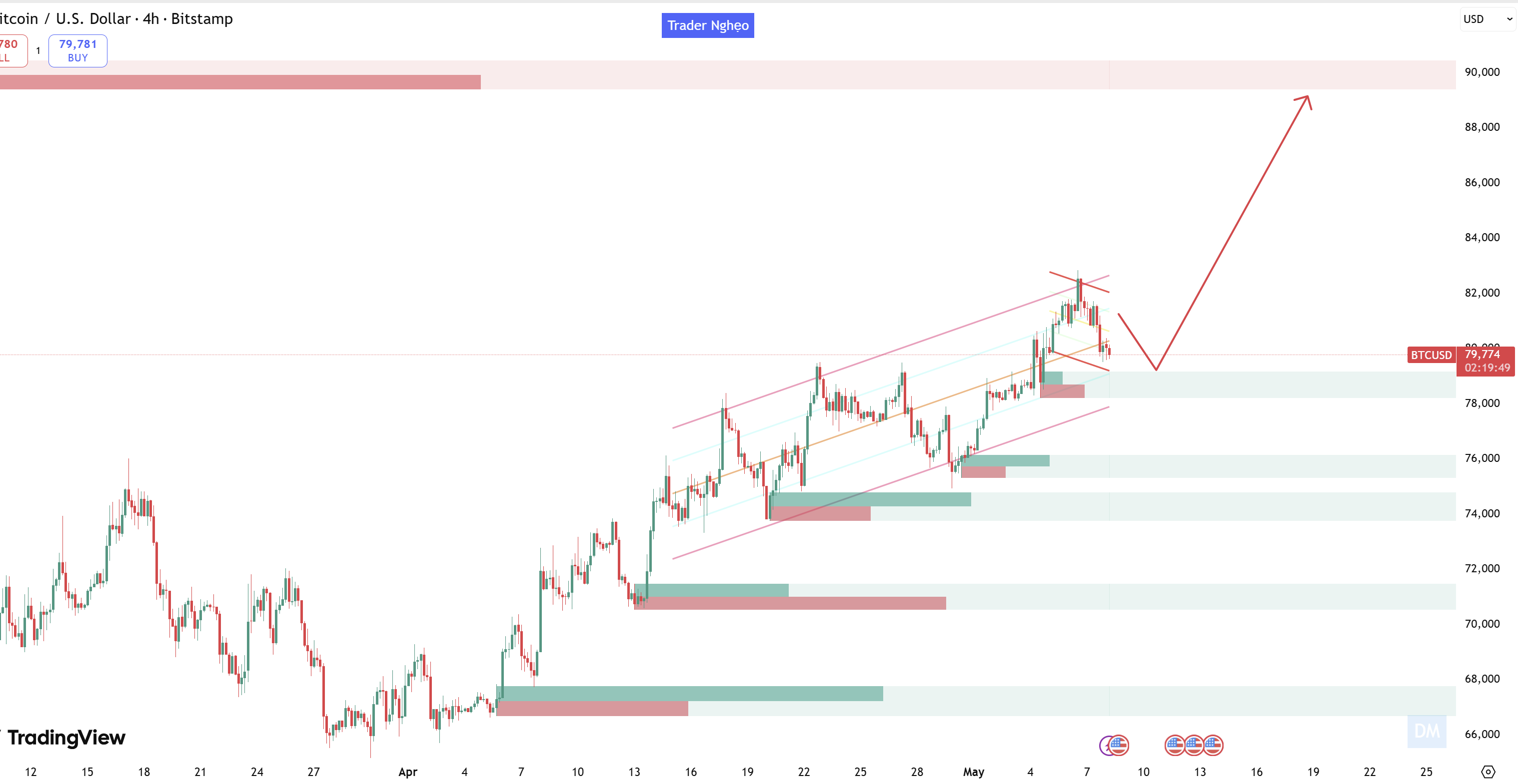 Nhận định giá Bitcoin:  Ngưỡng 80.000 USD - "Phá kén" bay xa hay cú hồi kỹ thuật để "Short" về vùng đáy?