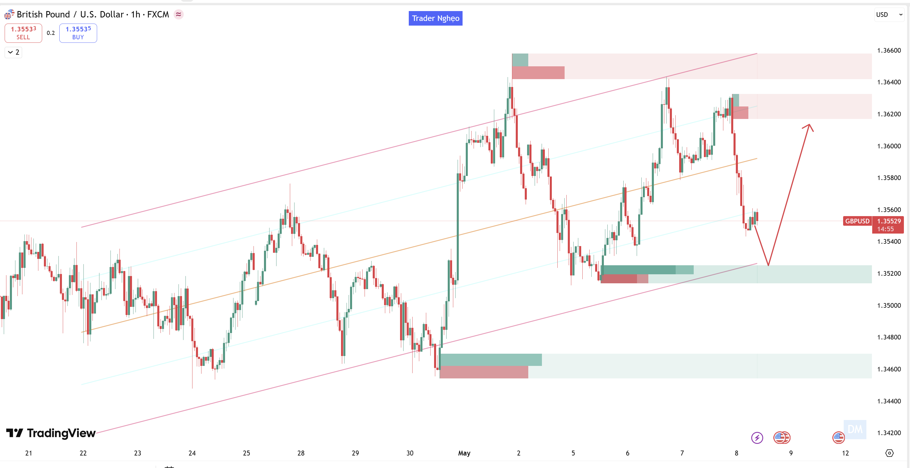 Nhận định giá GBPUSD ngày 8/5: "Cú rơi" bất ngờ trước giờ NFP là bẫy thanh khoản hay dấu hiệu đảo chiều thực sự?