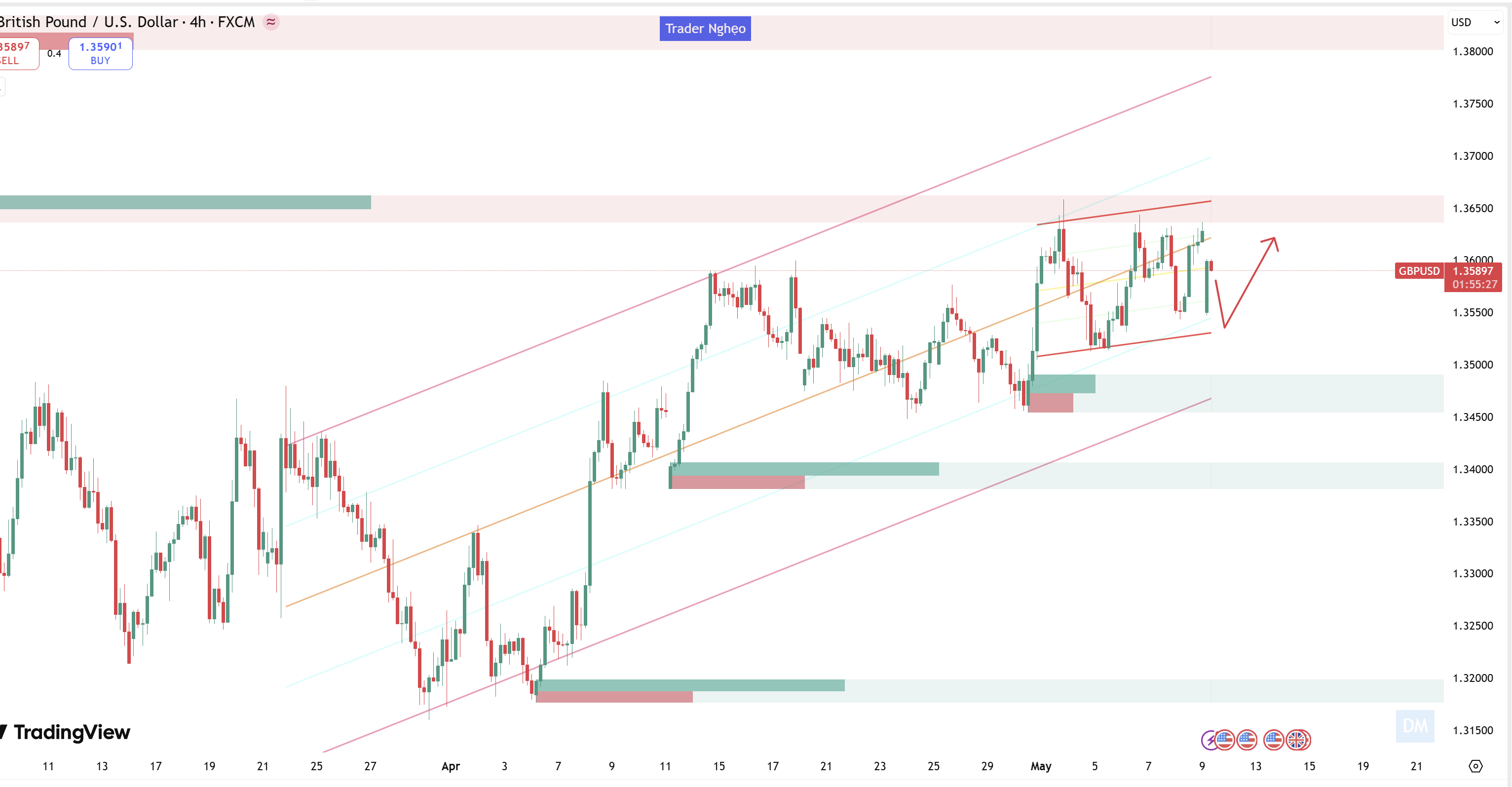 Nhận định giá GBPUSD phiên 11/5: Bứt Phá Ngưỡng 1.3600 Để Chinh Phục Đỉnh Cao Hay Sẽ "Gãy Cánh" Trước Sức Mạnh Của USD?