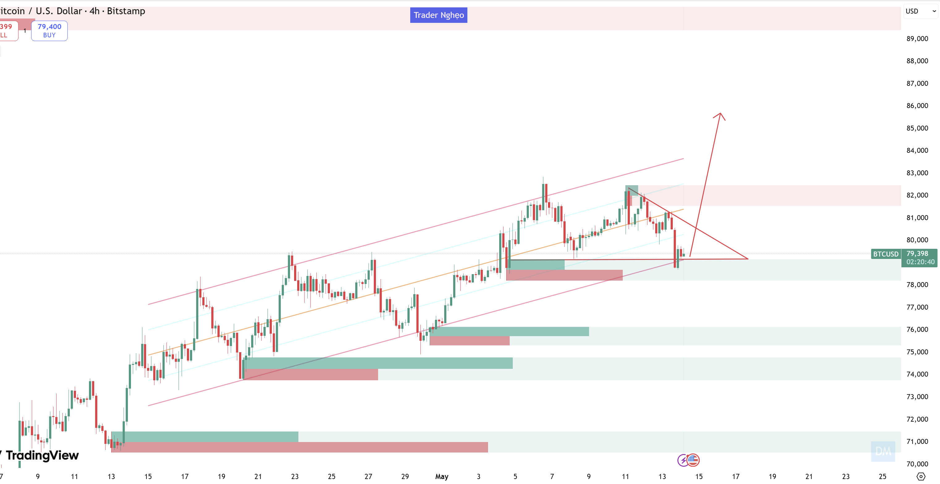 Nhận định giá BTC phiên 14/5: Bùng nổ lên 86.000 USD hay một cú "Bull Trap" kinh điển?