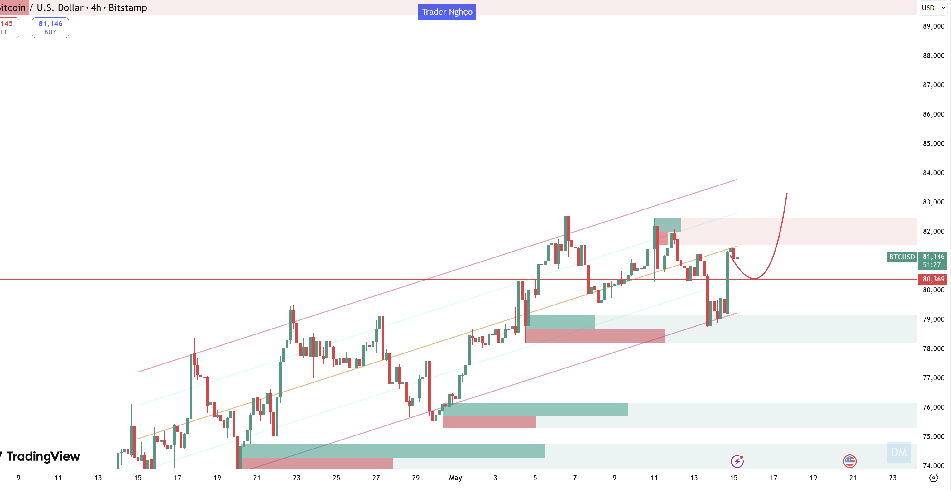 Nhận định giá BTC phiên ngày 15/5: "Bẫy tăng giá" cuối cùng hay là bệ phóng tới đỉnh cao mới 100,000?