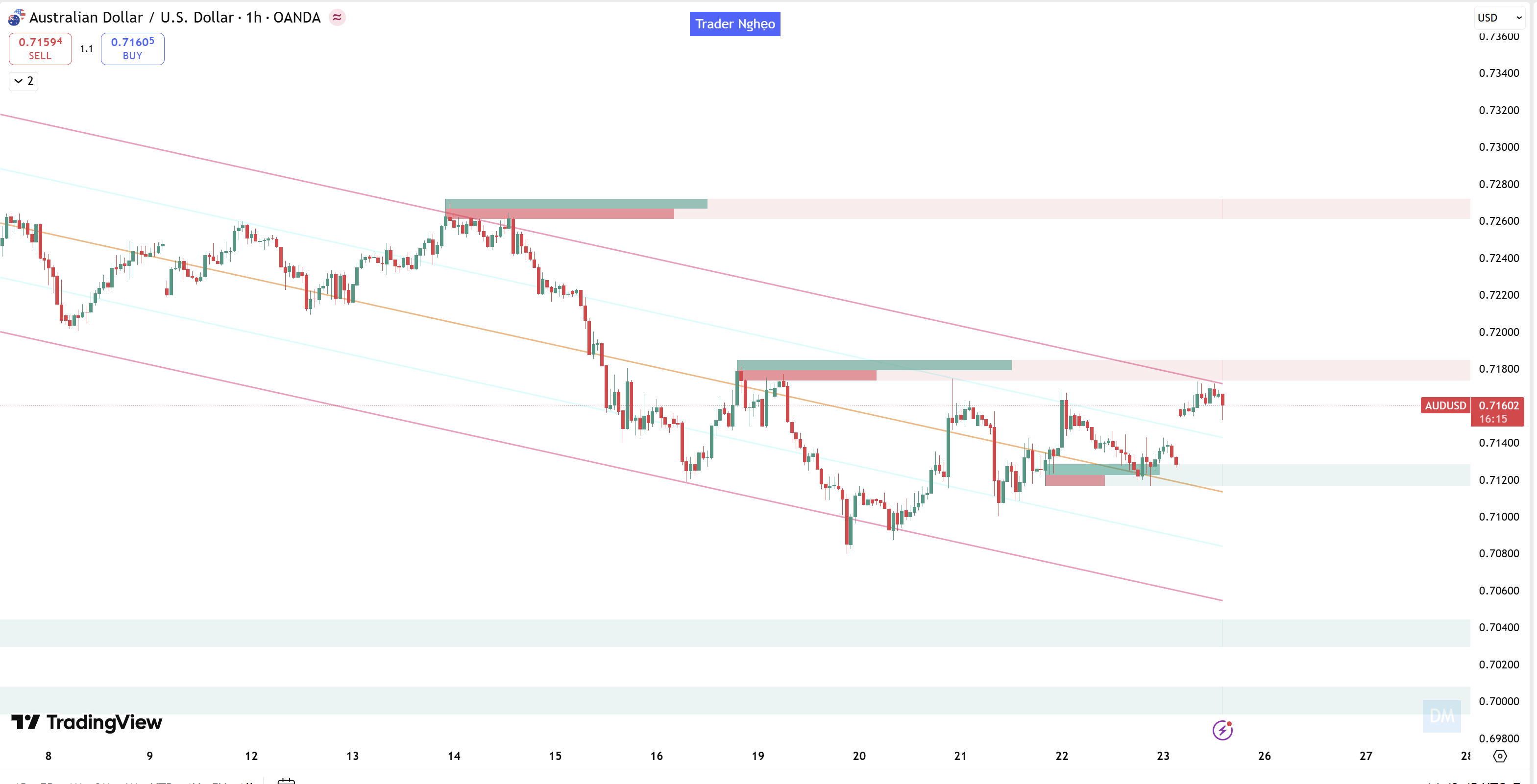 Nhận định giá AUDUSD phiên 25/5: "Cú Lừa" Bán Xuống Hay Cơ Hội Gom Hàng Theo Xu Hướng H4?