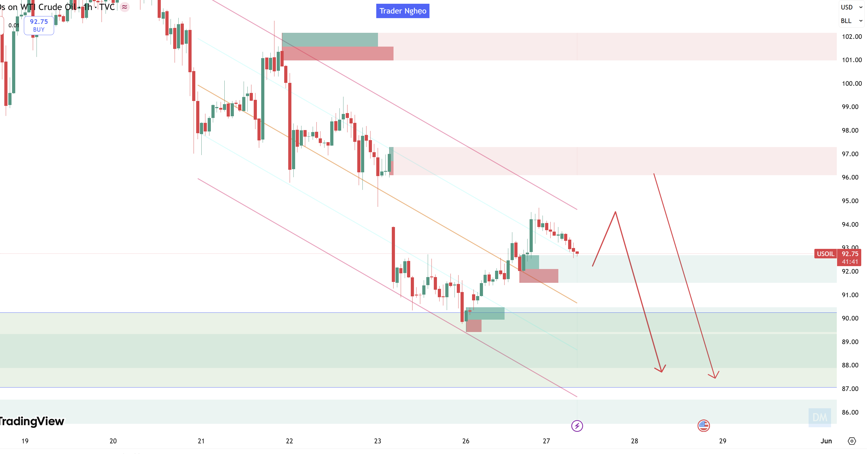 Nhận Định Giá Dầu WTI Phiên 27/5: Chạm Đáy 89 Rồi Bật Tăng Gần 4 Giá, Liệu Dầu Thô Đang Tạo Đáy Bền Vững Hay Chỉ Là Nhịp "Hồi Quang Phản Chiếu"?