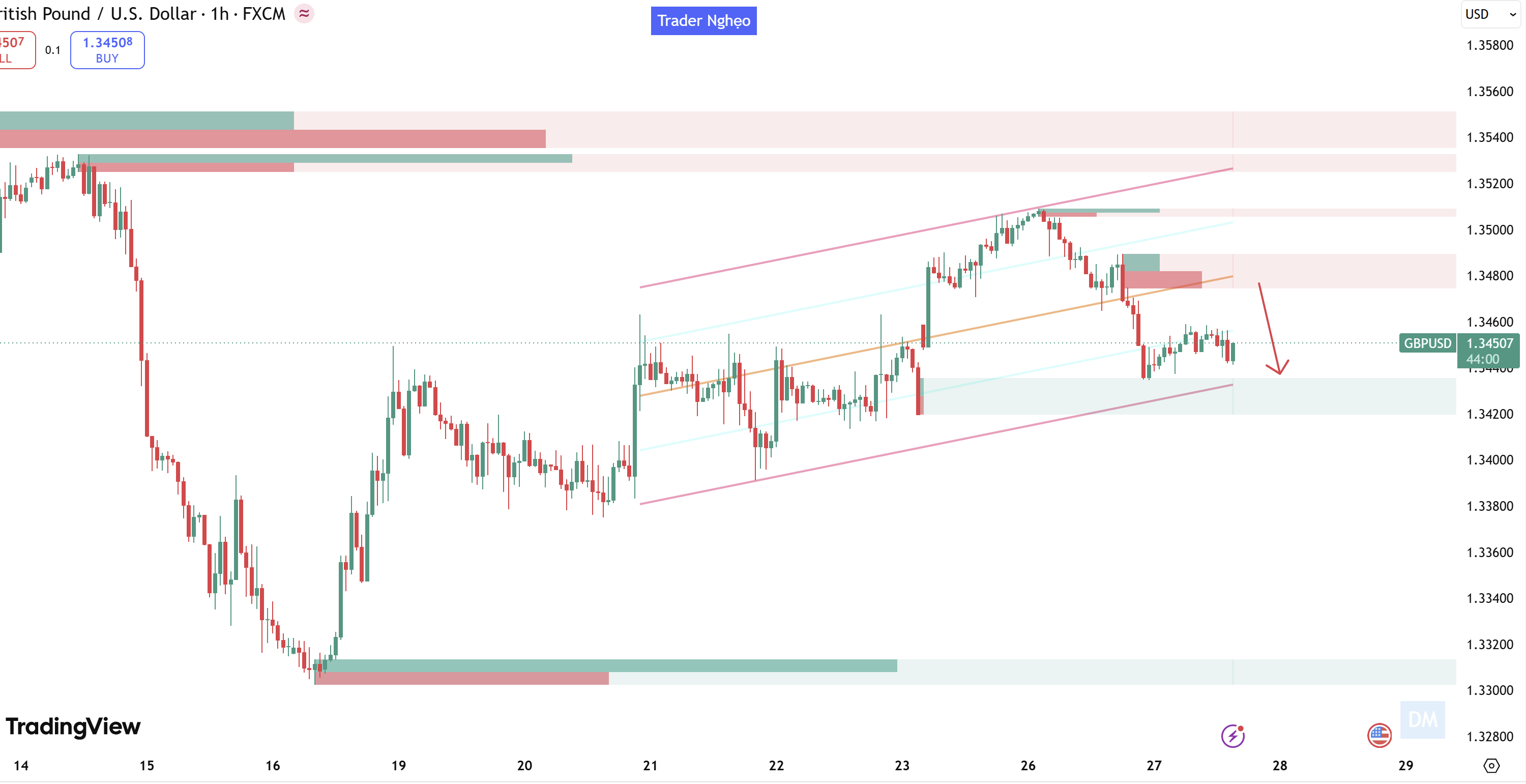Nhận Định Giá GBPUSD Phiên 27/5: Sập Gần 100 Pips - Phe Bò GBP/USD Đã Thực Sự "Buông Xuôi"?
