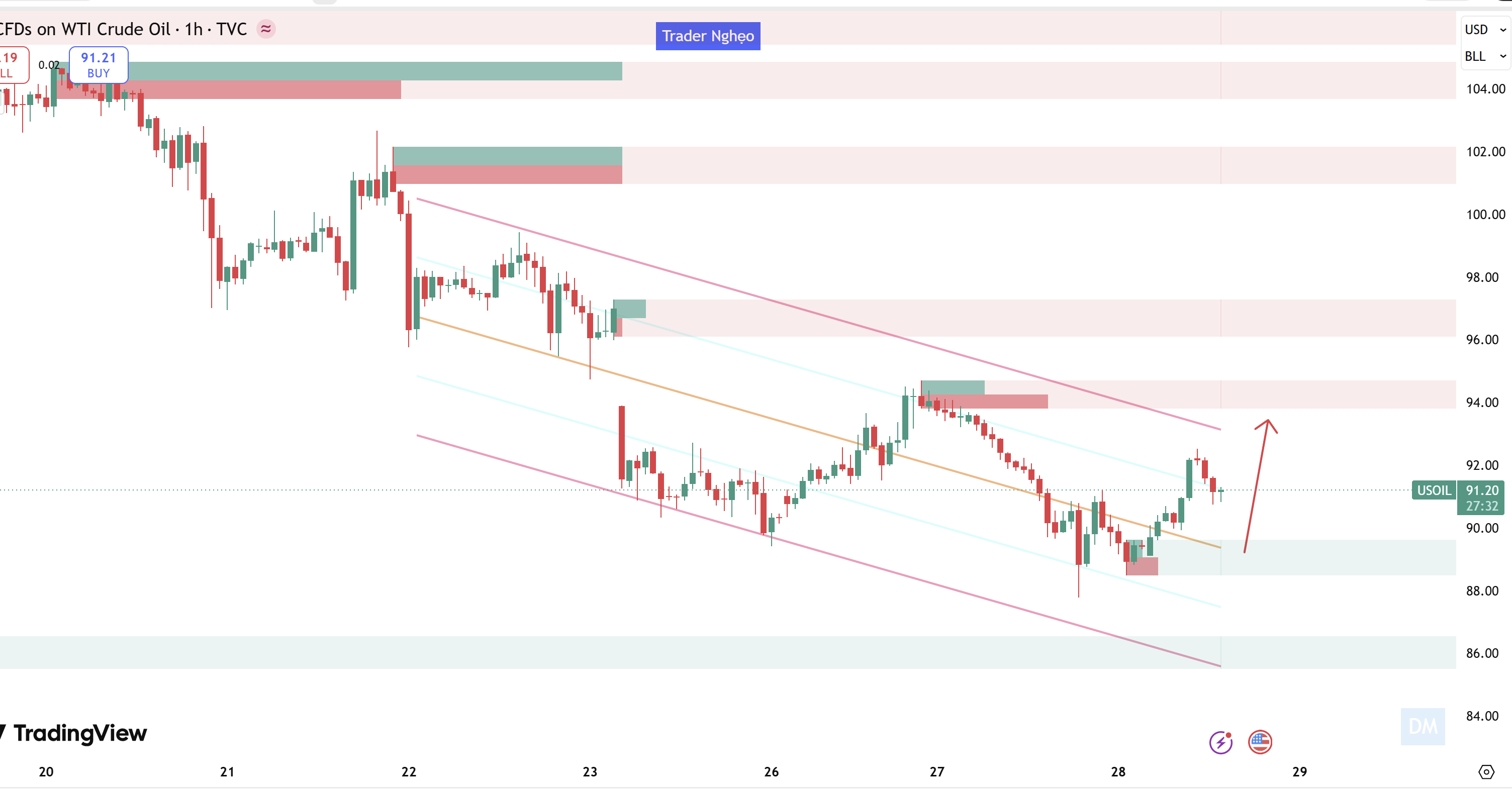 Nhận Định Giá Dầu WTI Phiên 28/5: Bật Tăng Từ Đáy $89 - Liệu Phe Mua Có Đủ Sức Đẩy Giá Dầu Chạm Lại Mốc $93?