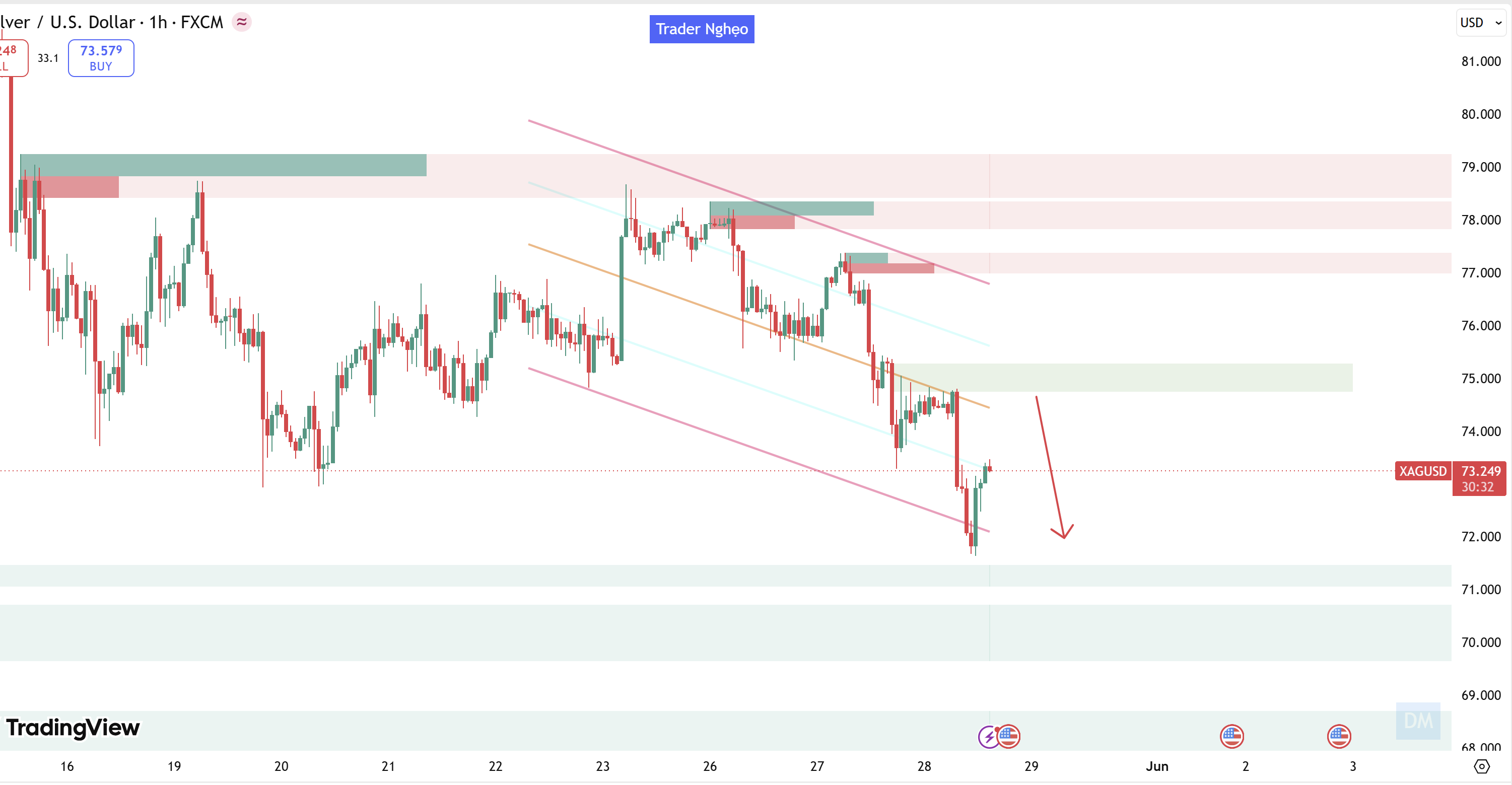 Nhận Định Giá Bạc Phiên 28/5: Thủng Đáy 4 Tuần Về Sát Vùng $72 - Liệu Bạc (XAG/USD) Đang Kích Hoạt Lực Cầu Bắt Đáy Thực Sự Hay Chỉ Là "Bẫy Tăng Giá"?
