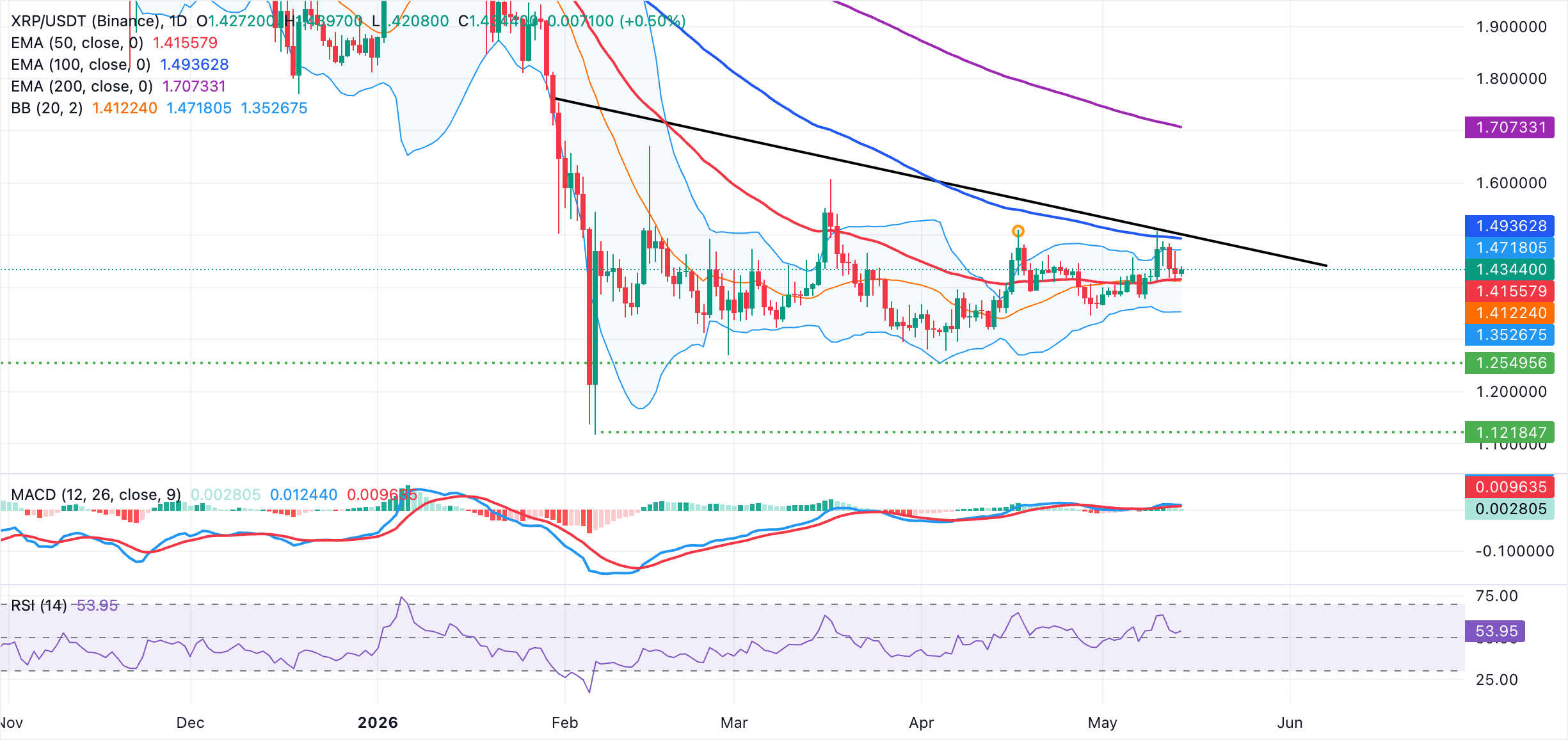Biểu đồ hàng ngày của XRP/USDT