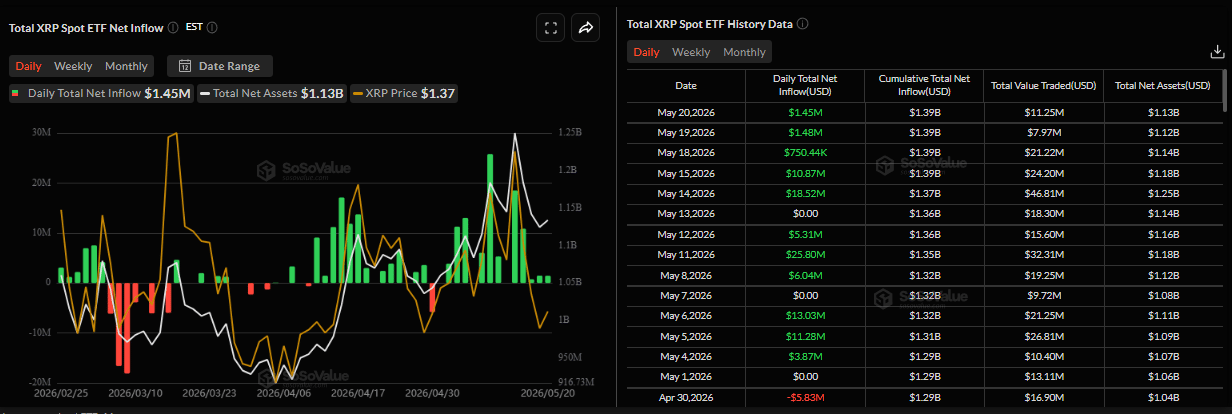 Biểu đồ dòng vốn ròng hàng ngày vào ETF XRP giao ngay. Nguồn: SoSoValue
