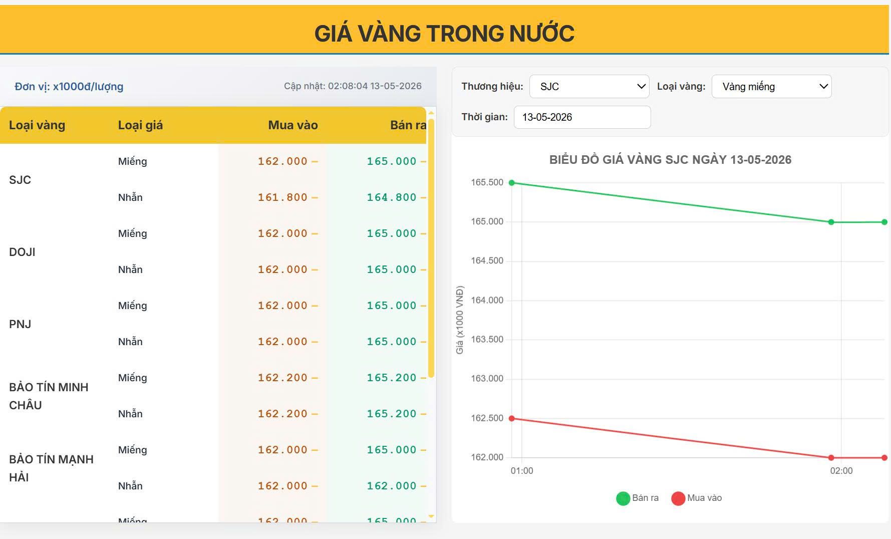 Giá vàng trong nước hôm nay 13/05: SJC hạ nhiệt sau chuỗi tăng mạnh