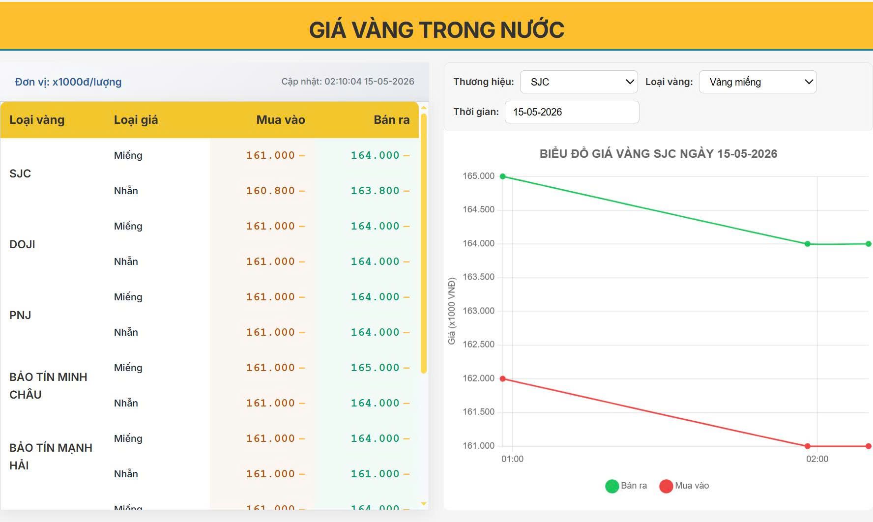 Giá vàng hôm nay 15/05/2026: Vàng trong nước giảm mạnh, SJC lùi về 164 triệu đồng/lượng