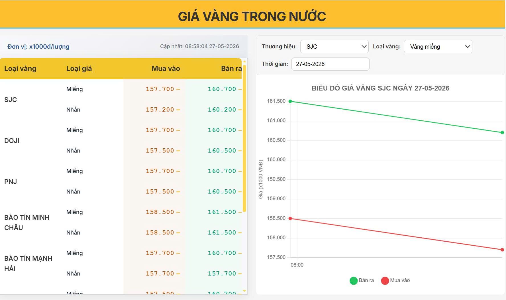 Giá vàng hôm nay 27/05/2026: Vàng trong nước tiếp tục giảm, SJC lùi sát mốc 160 triệu đồng/lượng