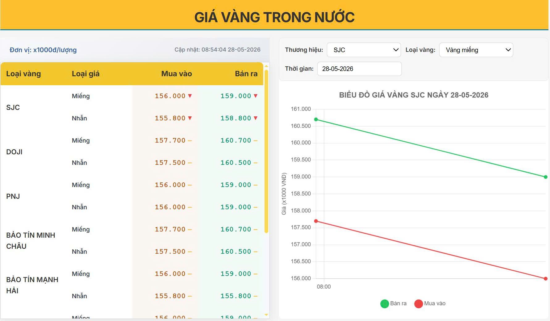Giá vàng hôm nay 28/05/2026: Vàng trong nước tiếp tục giảm mạnh, SJC lùi sâu dưới mốc 161 triệu