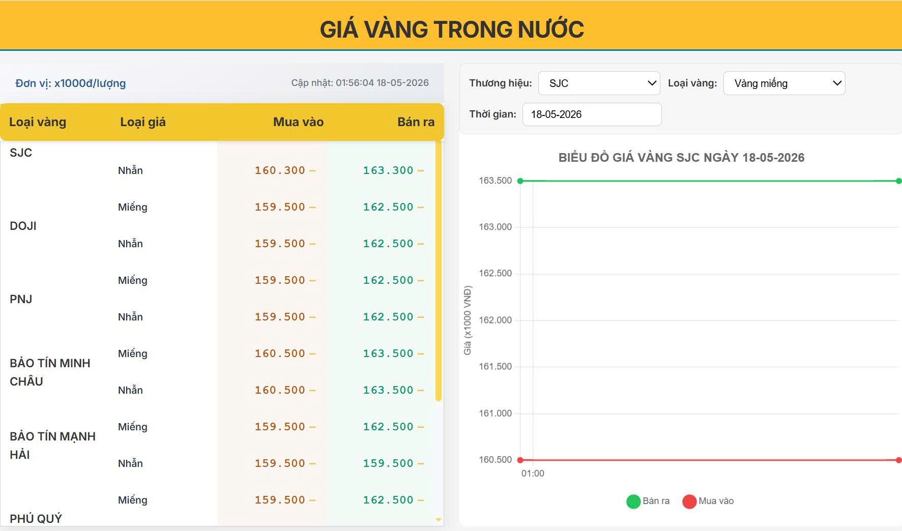 Giá vàng trong nước hôm nay 18/05/2026: Vàng SJC neo cao, thị trường chờ tín hiệu mới từ thế giới